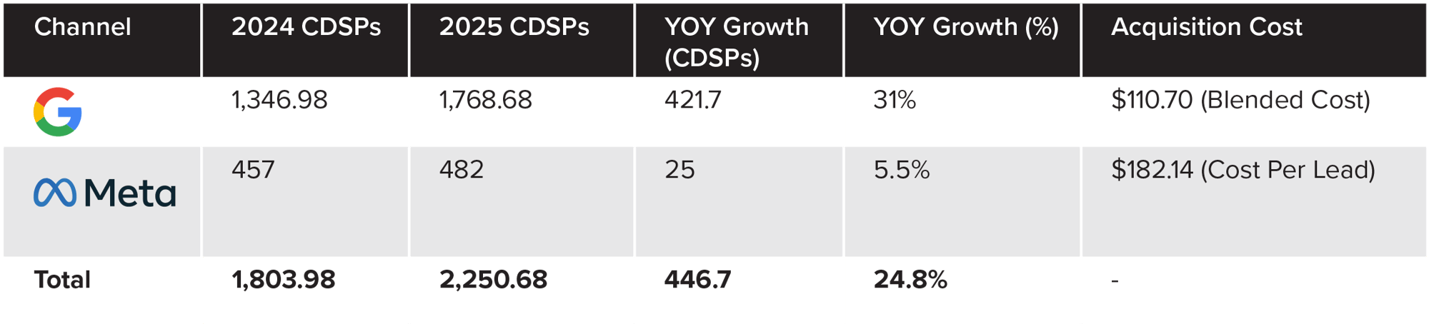 CDSP Acquisition CDSP Acquisition