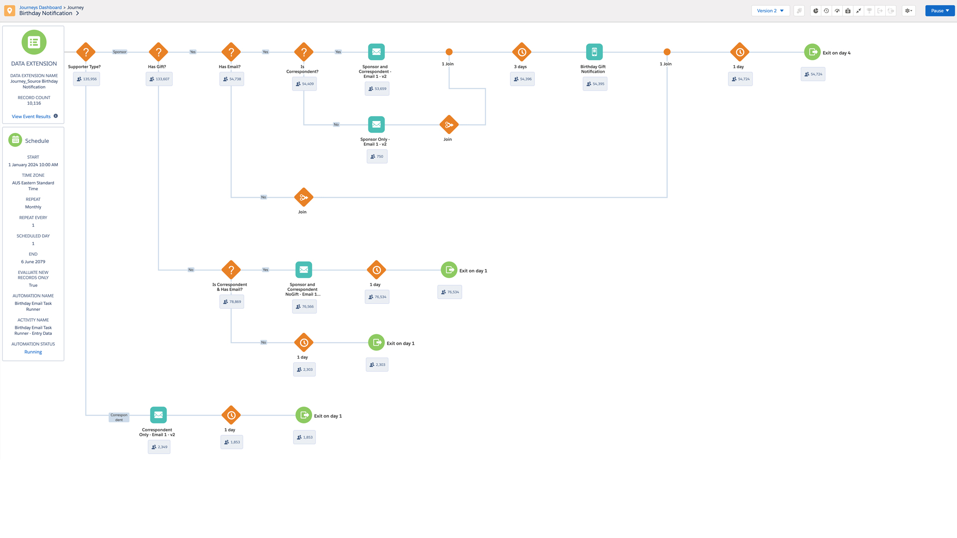 Child Birthday Notifications journey canvas in Salesforce Marketing Cloud