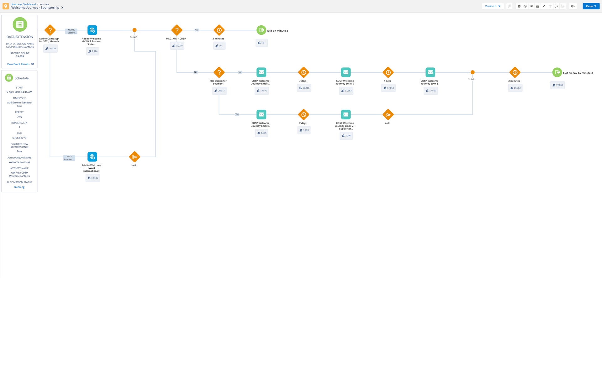 Child Sponsorship Welcome journey canvas in Salesforce Marketing Cloud
