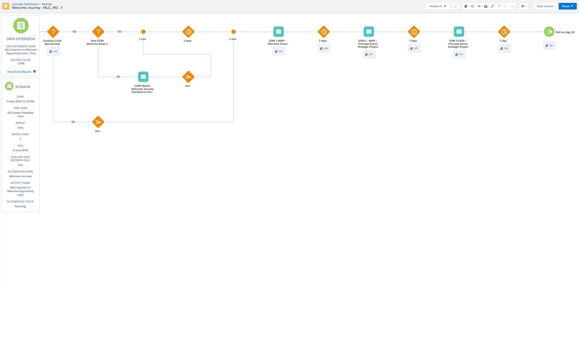Major-giver welcome branch journey canvas