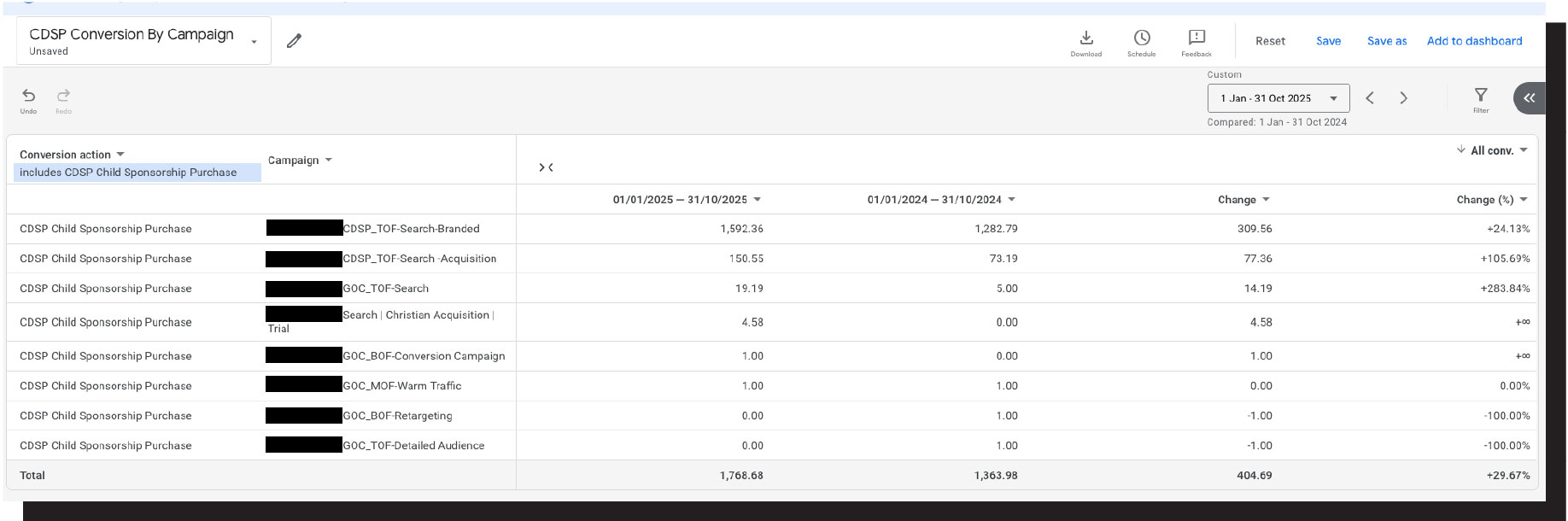 Google Ads CDSP child sponsorship conversions 2025 vs 2024