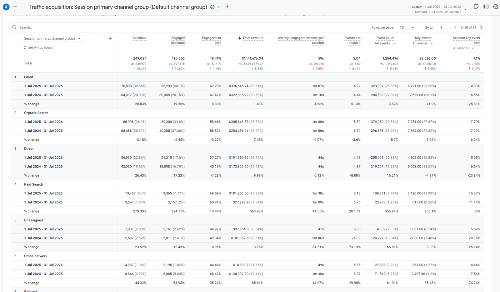 GA4 traffic acquisition by channel