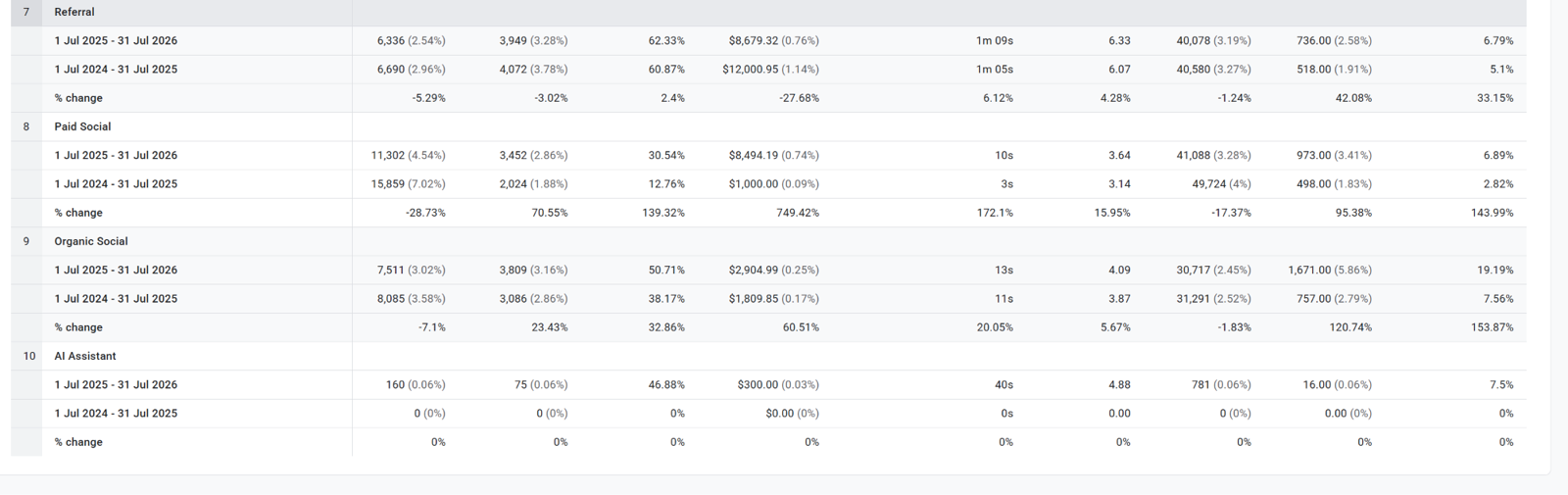 GA4 traffic acquisition by channel, continued