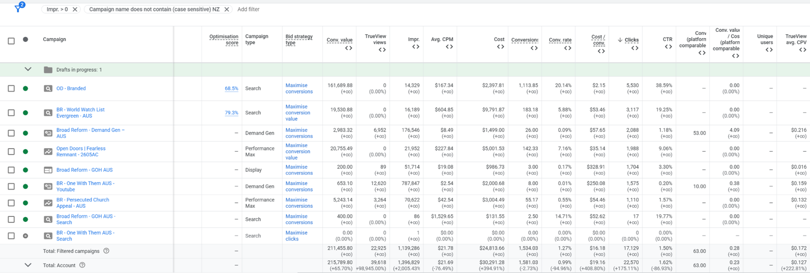 Google Ads campaign performance